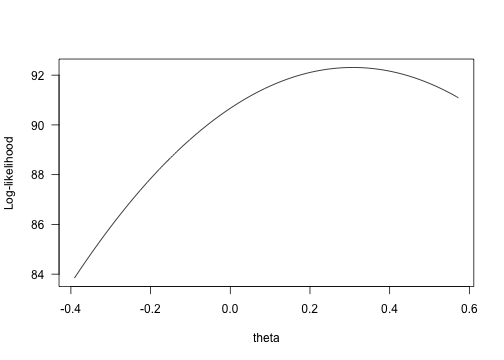 log-likelihood vs. theta