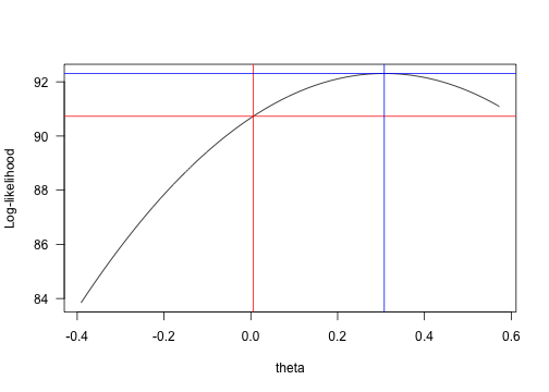 log-likelihood vs. theta