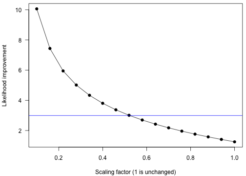 Likelihood improvement vs scaling factor, with critical value at the 5% level indicated with a blue line.